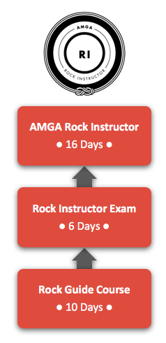 AMGA ROCK INSTRUCTOR COURSE MANUAL PDF