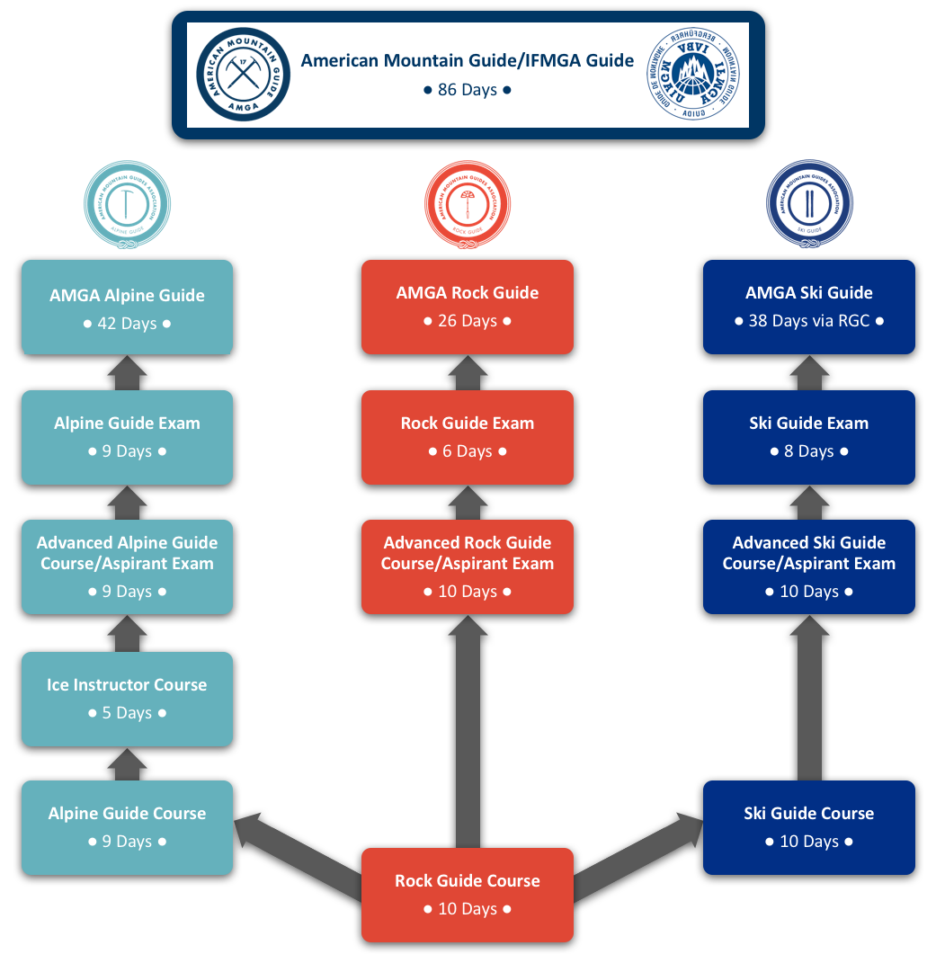 Course guide. Booking process in Flow.